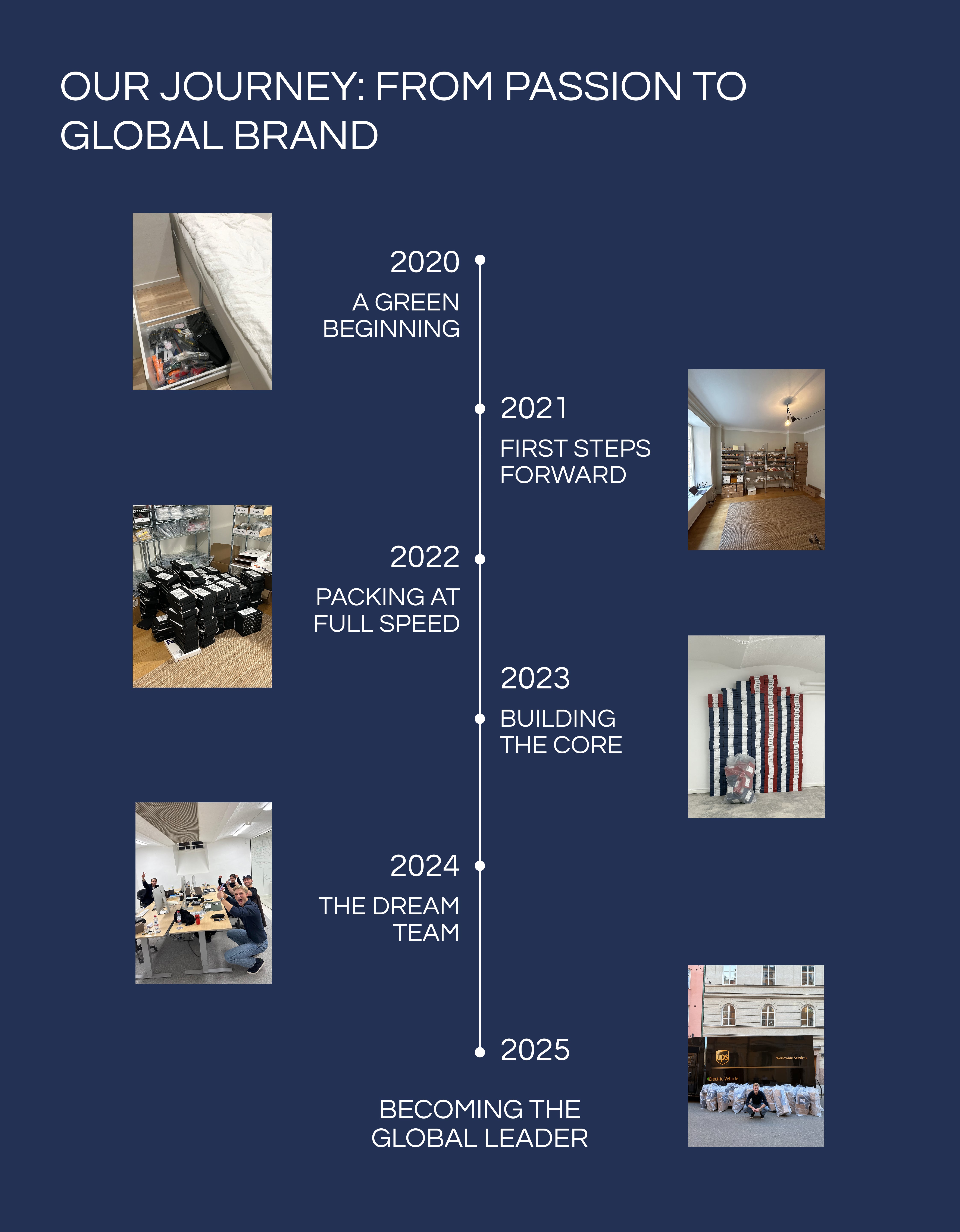 Wristbuddys brand journey timeline from 2020 to 2025 – showing the evolution from bedroom startup to global watch strap brand with key milestones and behind-the-scenes images